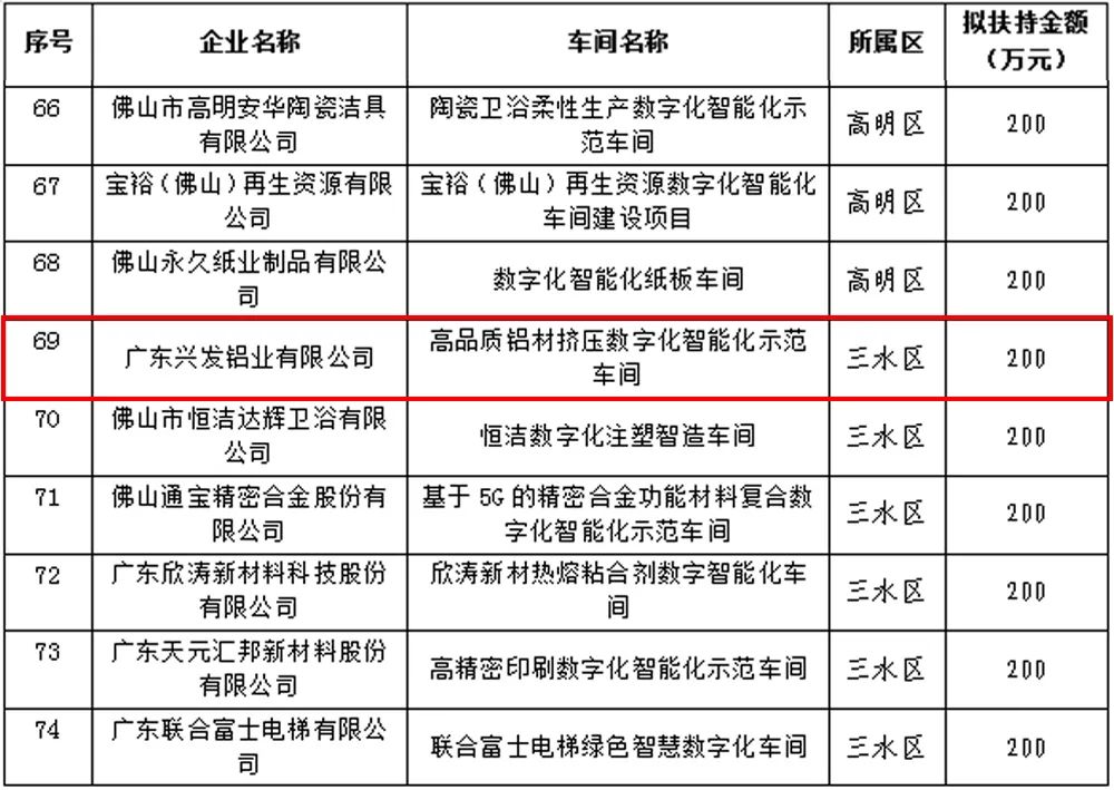 兴发铝业一车间入选2022年佛山市数字化智能化示范车间 兴发铝业一车间入选2022年佛山市数字化智能化示范车间